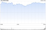 泰兴花旗将标普500指数目标位上调至6300点 相比追涨更倾向于逢低买入