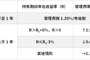 泰兴鹏华基金首只浮动费率产品值得买吗？袁航代表作4年亏11%，给基民亏11亿收管理费2.4亿