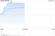 泰兴映恩生物-B盘中涨超13%创上市新高 公司自研ADC管线丰富