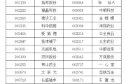泰兴A股重要指数调整，即将生效！（附名单）