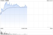 泰兴三生制药午前涨近4% 机构料公司有望大幅增厚今年利润