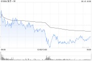 泰兴东方证券：维持快手-W“买入”评级 目标价74.58港元