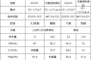 泰兴泽璟制药ZG005两项研究入选口头报告 单药二线治疗宫颈癌数据优于卡度尼利单抗 | 2025ASCO