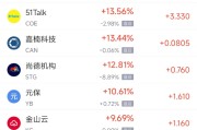 泰兴周一热门中概股普涨 台积电涨0.87%，阿里巴巴涨1.79%