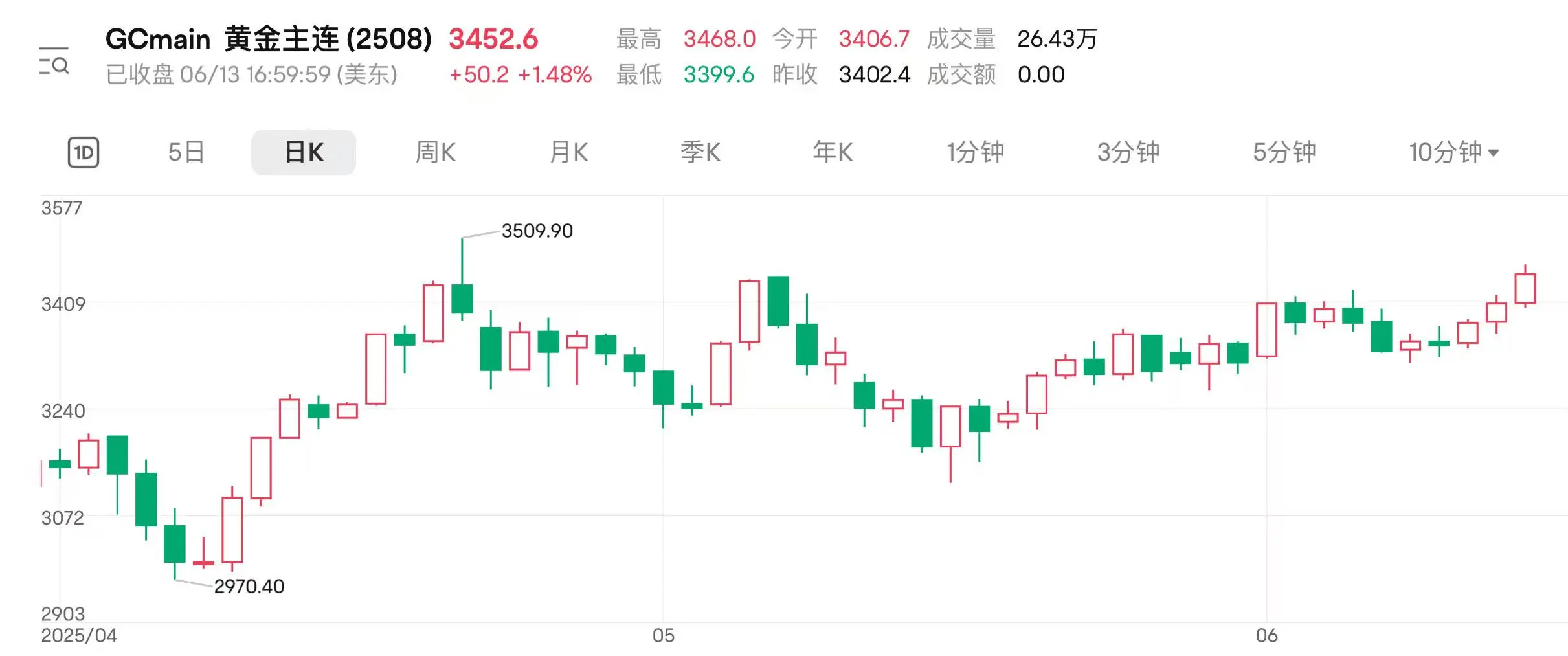 地缘扰动持续 国际金价连涨三日逼近前(🔢)高