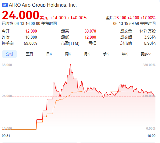 上市首日暴涨140% 军用(⏳)无人机公司登陆纽交所 AI打造产品核心竞争力